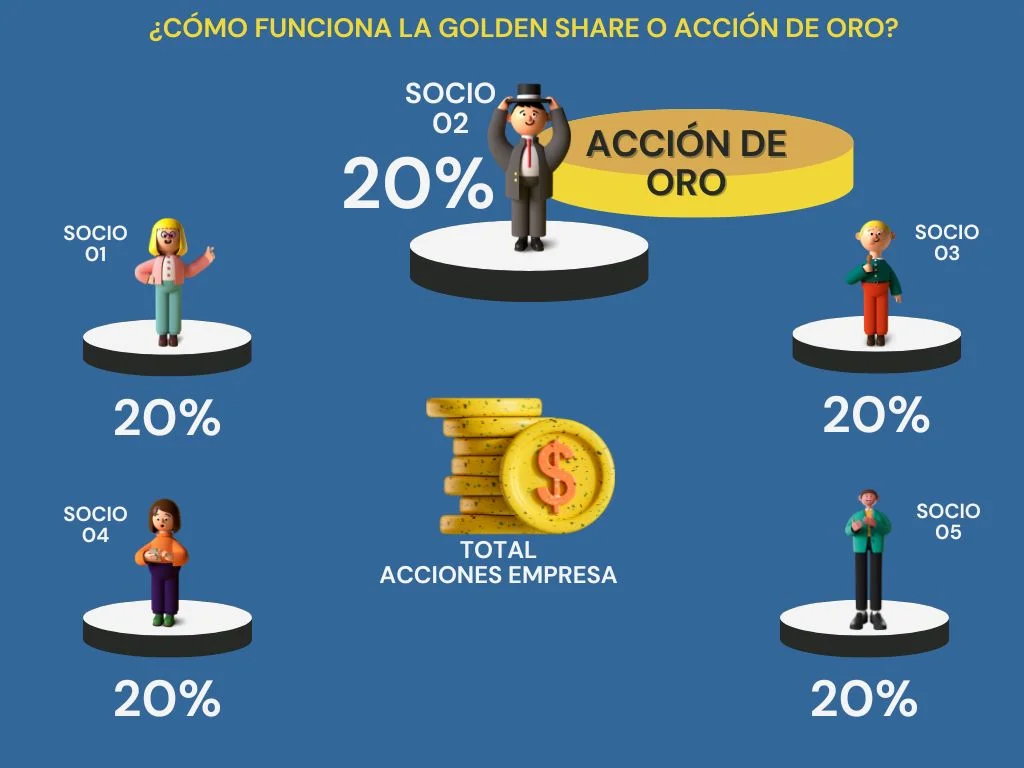 La Acción de Oro en Sociedades Mercantiles - capitalgestoria.es