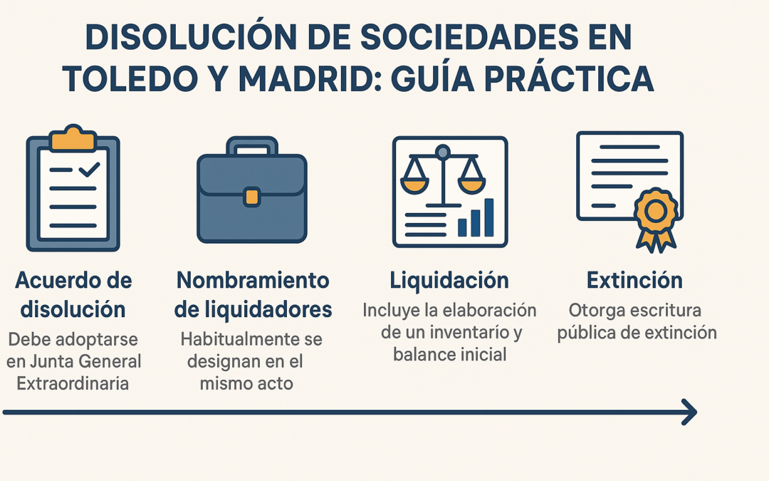 Infografía paso a paso sobre la disolución de sociedades en Toledo y Madrid, incluyendo acuerdo de disolución, nombramiento de liquidadores, liquidación y extinción.