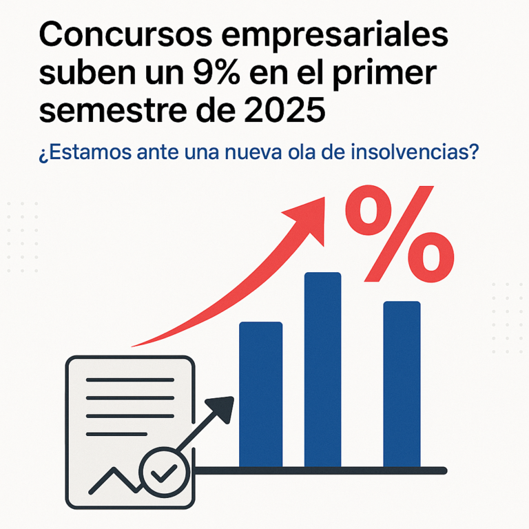 📈 Concursos empresariales en alza: suben un 9% en el primer semestre de 2025
