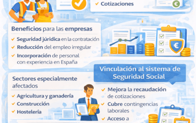 Impacto laboral de la regularización extraordinaria: implicaciones para trabajadores y empresas