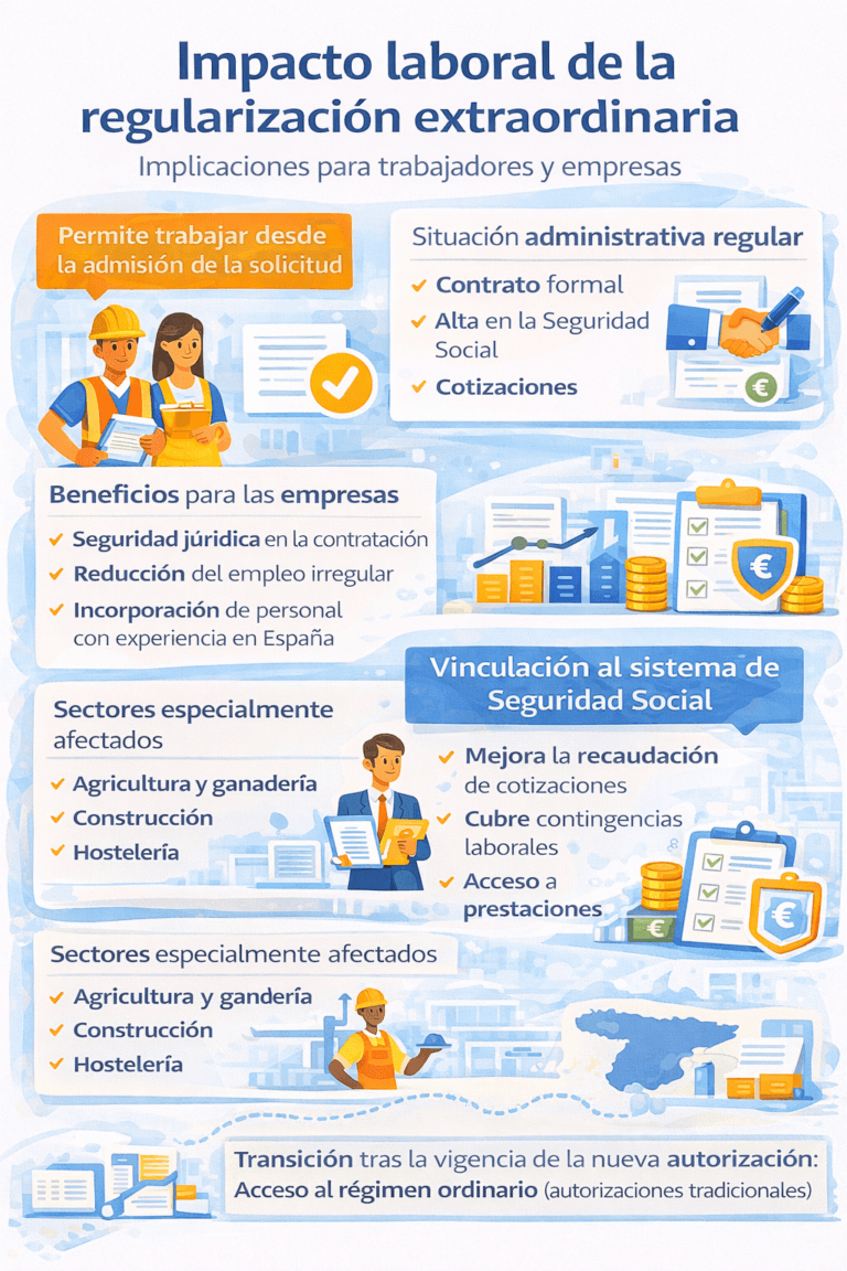 Impacto laboral de la regularización extraordinaria: implicaciones para trabajadores y empresas